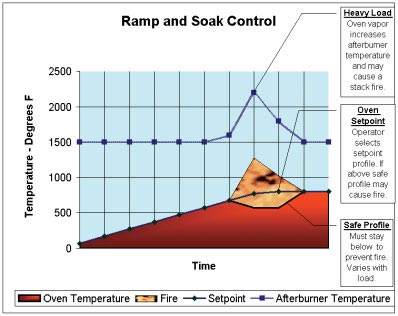 Ramp and Soak Graph